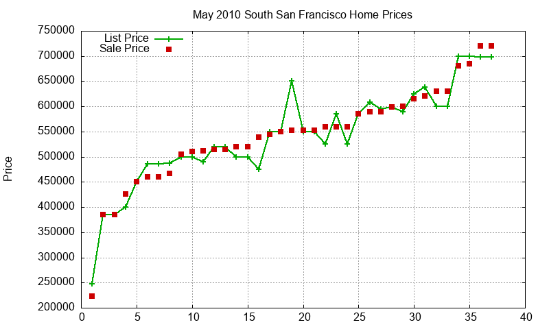 South San Francisco Homes Just Sold 2010-05 South San Francisco Homes Just Sold 2010-05