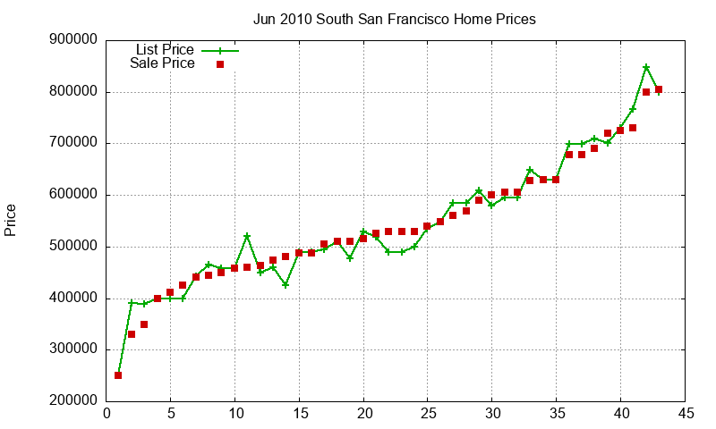 South San Francisco Homes Just Sold 2010-06 South San Francisco Homes Just Sold 2010-06