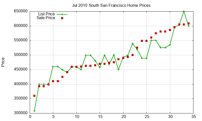 South San Francisco Homes Just Sold 2010-07 South San Francisco Homes Just Sold 2010-07