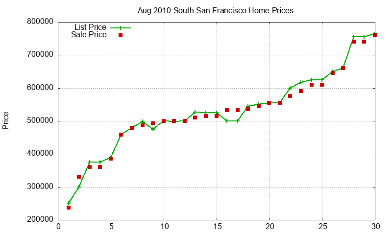 South San Francisco Homes Just Sold 2010-08 South San Francisco Homes Just Sold 2010-08