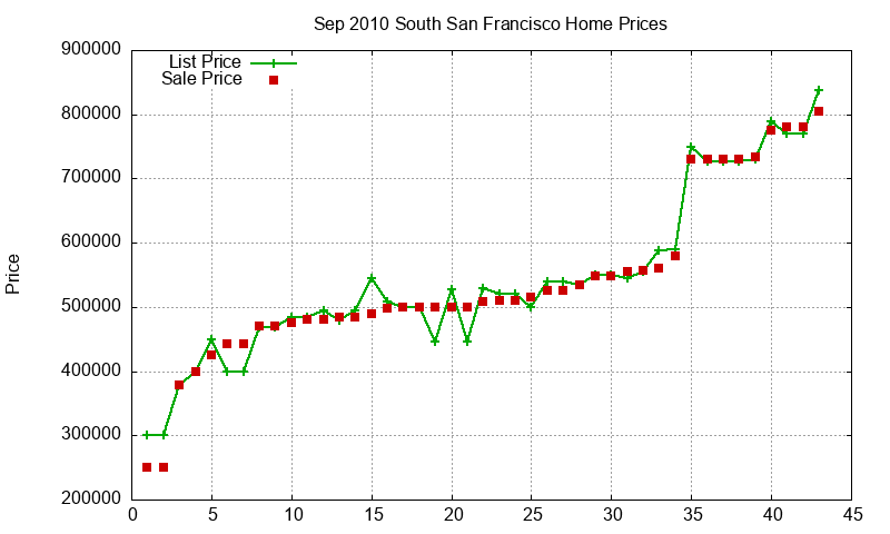 South San Francisco Homes Just Sold 2010-09 South San Francisco Homes Just Sold 2010-09