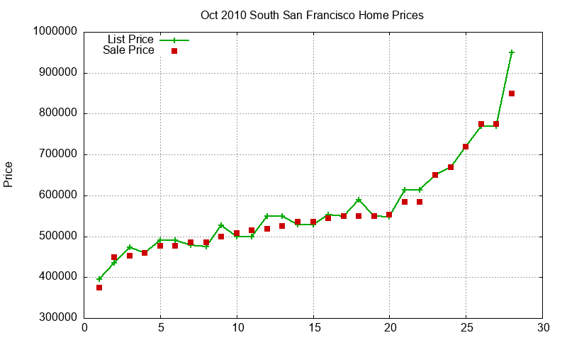 South San Francisco Homes Just Sold 2010-10 South San Francisco Homes Just Sold 2010-10