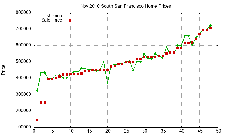 South San Francisco Homes Just Sold 2010-11 South San Francisco Homes Just Sold 2010-11