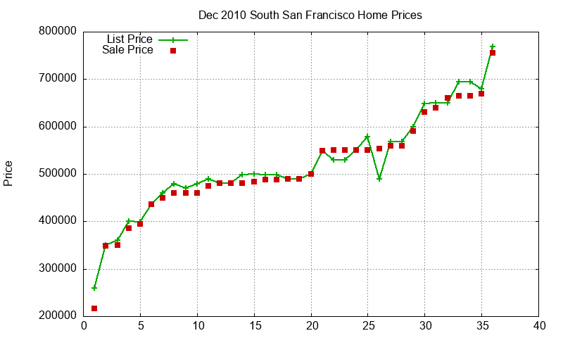 South San Francisco Homes Just Sold 2010-12 South San Francisco Homes Just Sold 2010-12