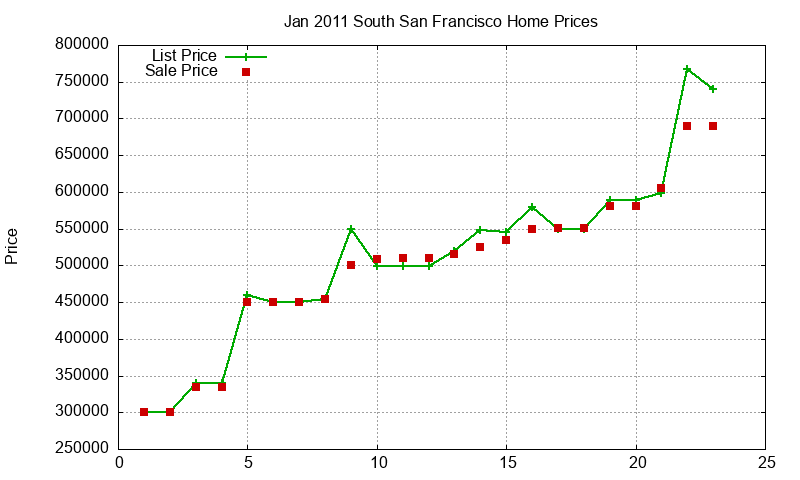 South San Francisco Homes Just Sold 2011-01