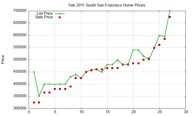 South San Francisco Homes Just Sold 2011-02