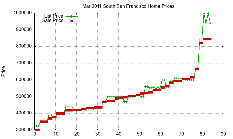 South San Francisco Homes Just Sold 2011-03 South San Francisco Homes Just Sold 2011-03