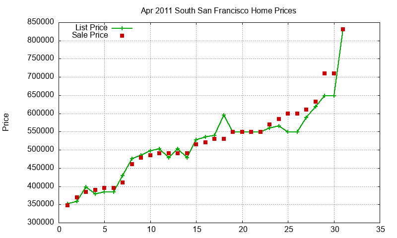South San Francisco Homes Just Sold 2011-04