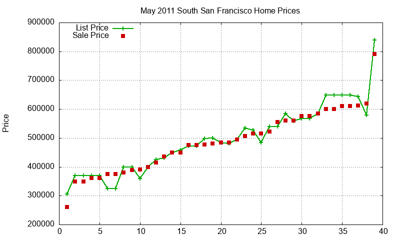 South San Francisco Homes Just Sold 2011-05