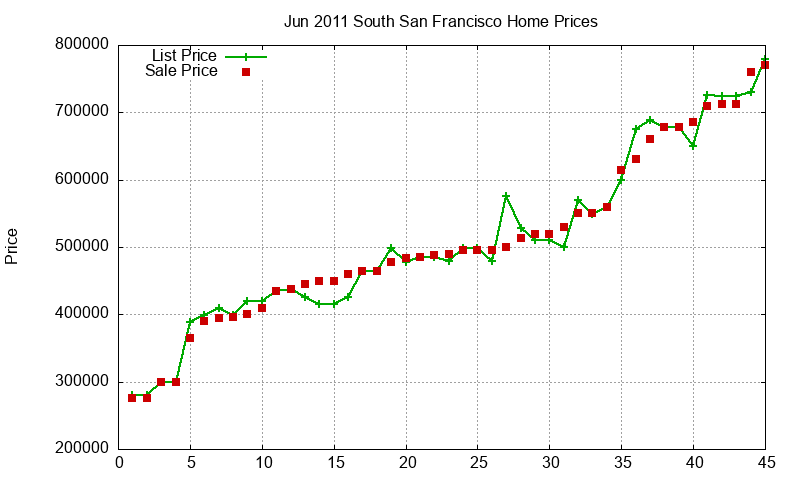 South San Francisco Homes Just Sold 2011-06