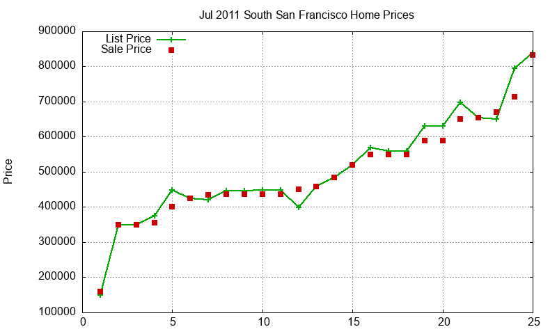 South San Francisco Homes Just Sold 2011-07