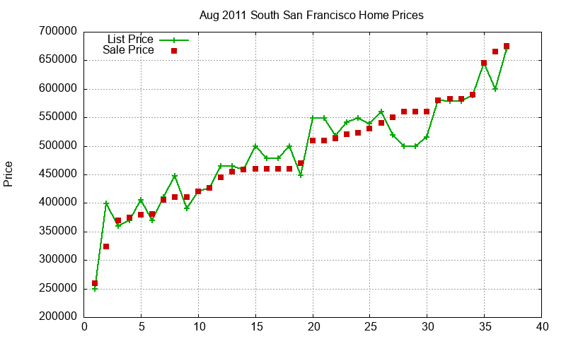 South San Francisco Homes Just Sold 2011-08