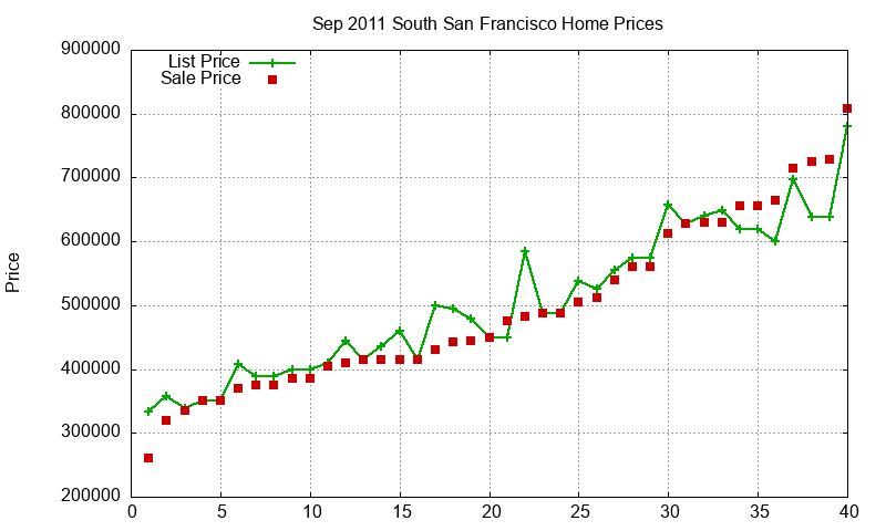 South San Francisco Homes Just Sold 2011-09 South San Francisco Homes Just Sold 2011-09