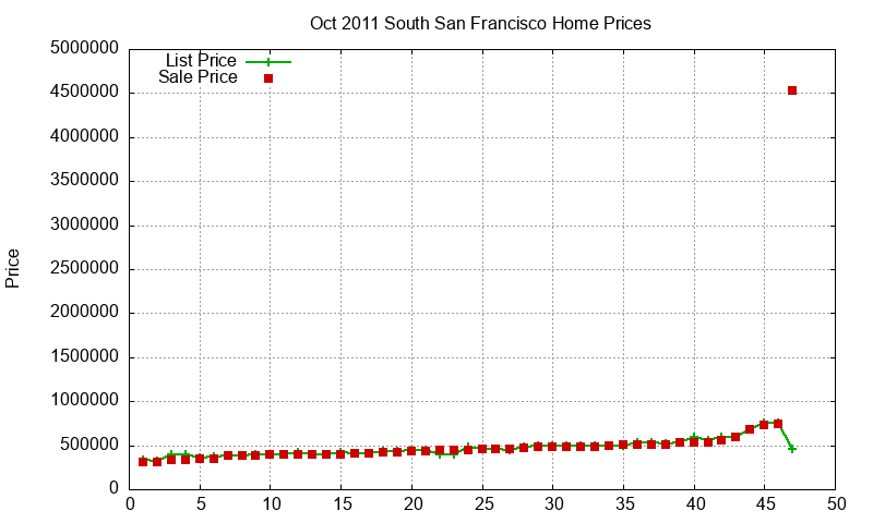 South San Francisco Homes Just Sold 2011-10