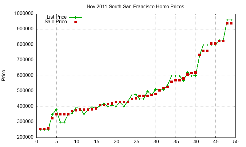 South San Francisco Homes Just Sold 2011-11 South San Francisco Homes Just Sold 2011-11