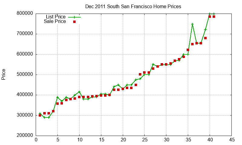 South San Francisco Homes Just Sold 2011-12 South San Francisco Homes Just Sold 2011-12