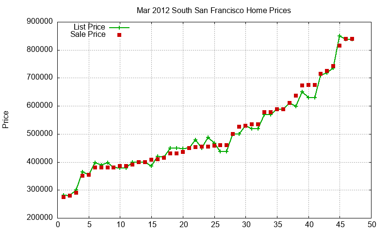 South San Francisco Homes Just Sold 2012-03