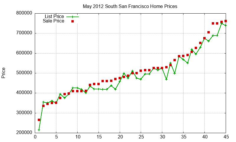 South San Francisco Homes Just Sold 2012-05