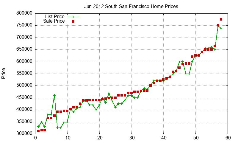 South San Francisco Homes Just Sold 2012-06