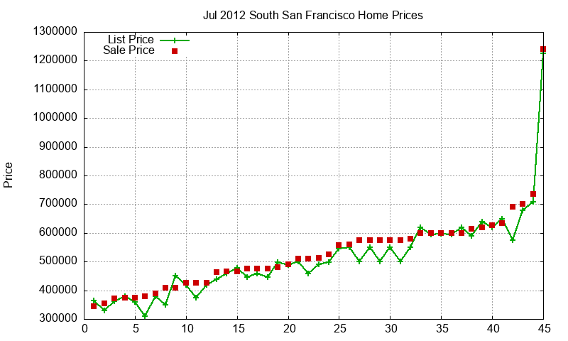South San Francisco Homes Just Sold 2012-07