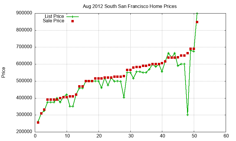 South San Francisco Homes Just Sold 2012-08