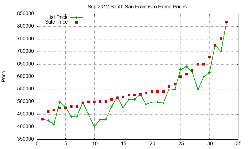 South San Francisco Homes Just Sold 2012-09