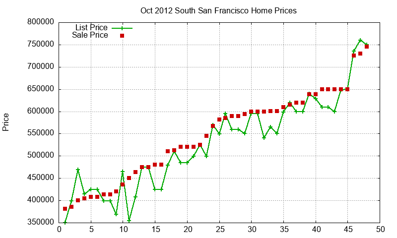South San Francisco Homes Just Sold 2012-10