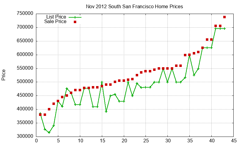South San Francisco Homes Just Sold 2012-11