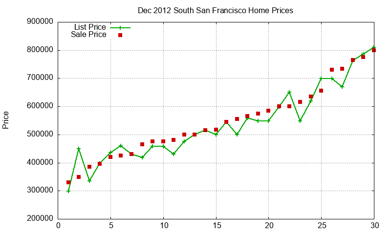 South San Francisco Homes Just Sold 2012-12