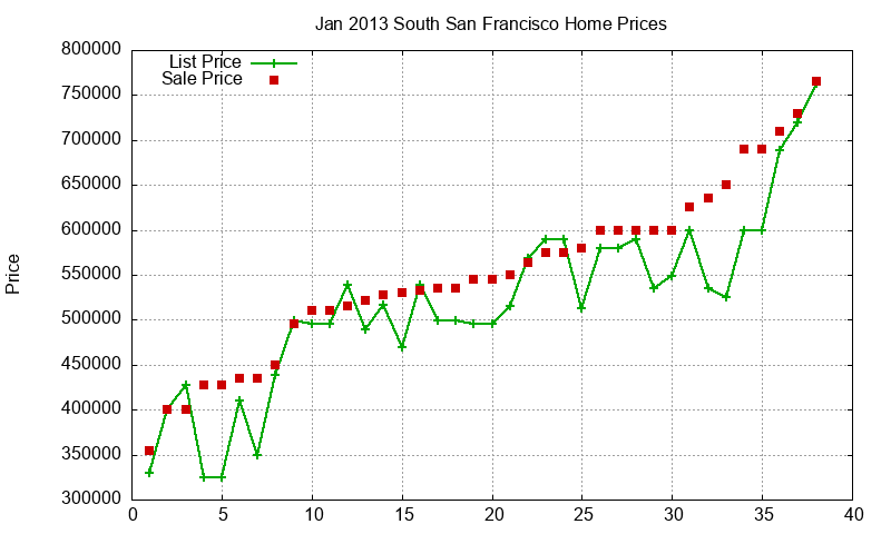 South San Francisco Homes Just Sold 2013-01