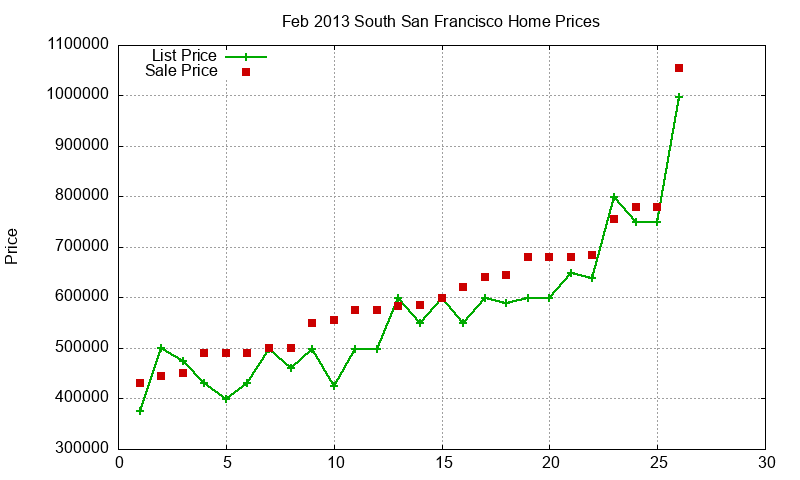 South San Francisco Homes Just Sold 2013-02
