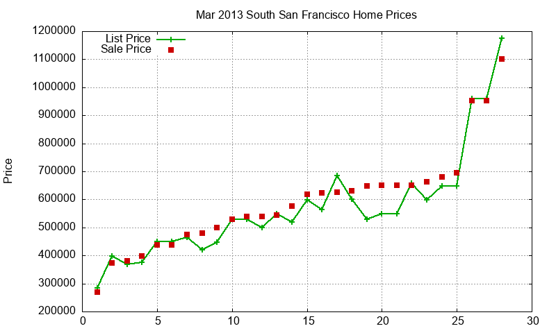 South San Francisco Homes Just Sold 2013-03