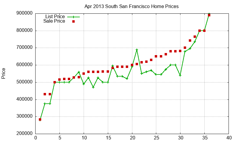 South San Francisco Homes Just Sold 2013-04