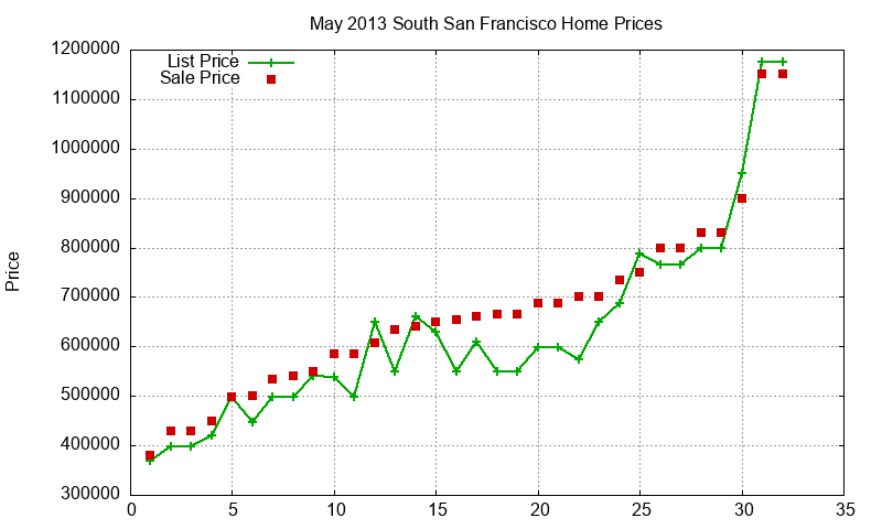 South San Francisco Homes Just Sold 2013-05