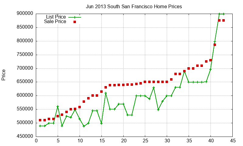 South San Francisco Homes Just Sold 2013-06