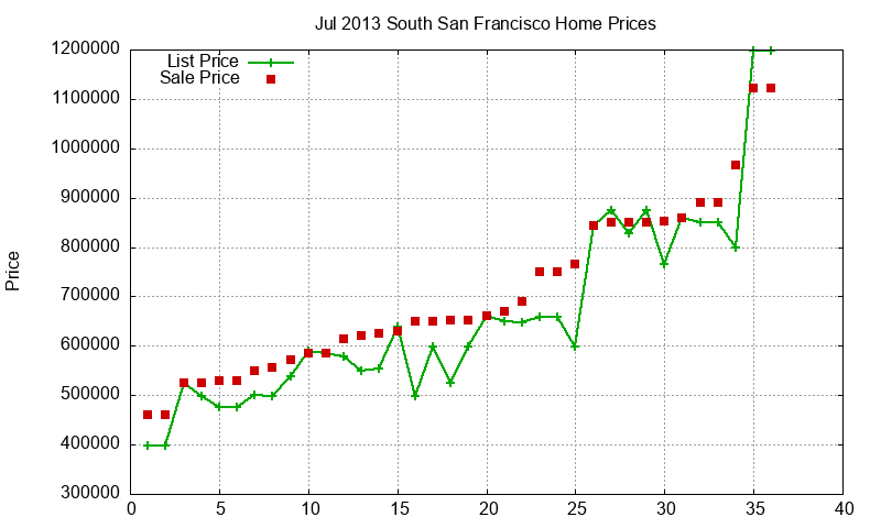 South San Francisco Homes Just Sold 2013-07