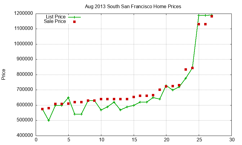 South San Francisco Homes Just Sold 2013-08