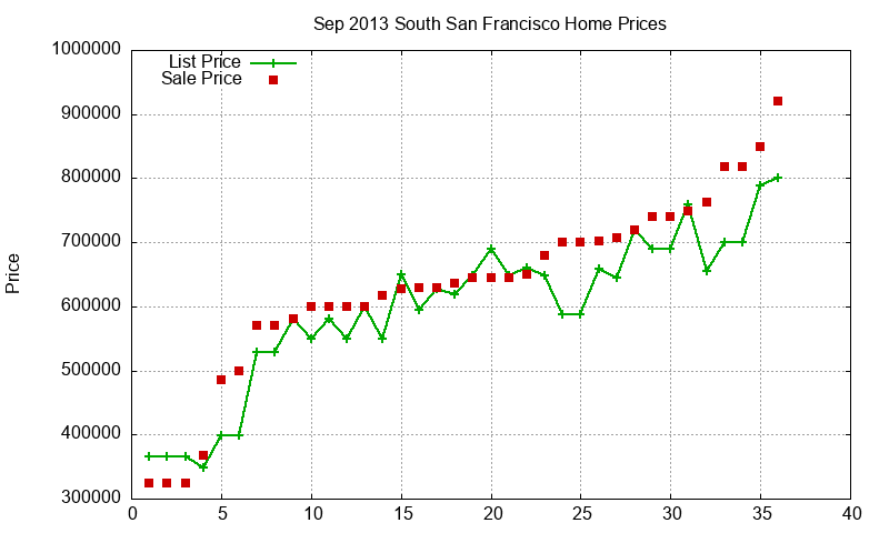 South San Francisco Homes Just Sold 2013-09 South San Francisco Homes Just Sold 2013-09