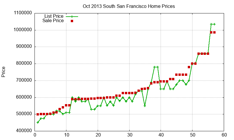 South San Francisco Homes Just Sold 2013-10