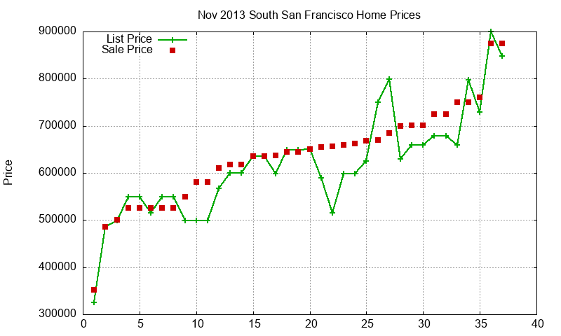 South San Francisco Homes Just Sold 2013-11