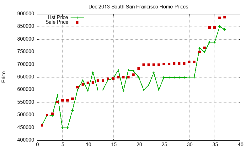 South San Francisco Homes Just Sold 2013-12