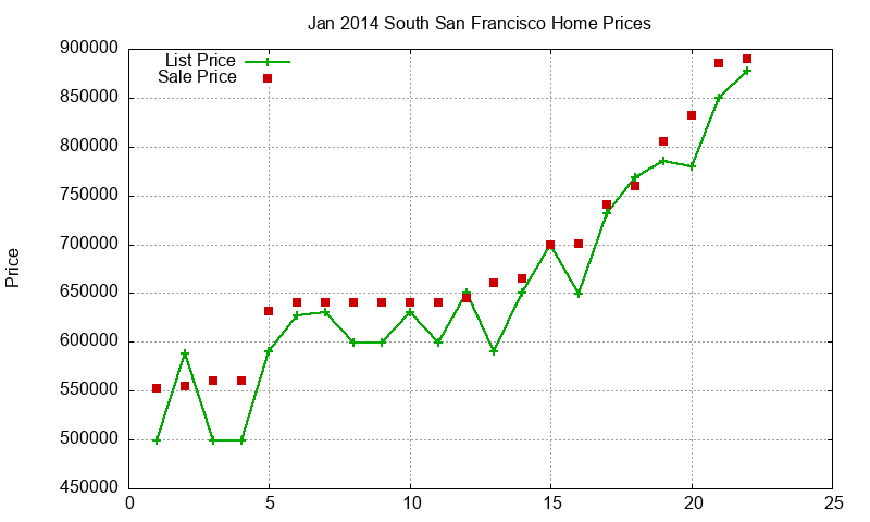 South San Francisco Homes Just Sold 2014-01