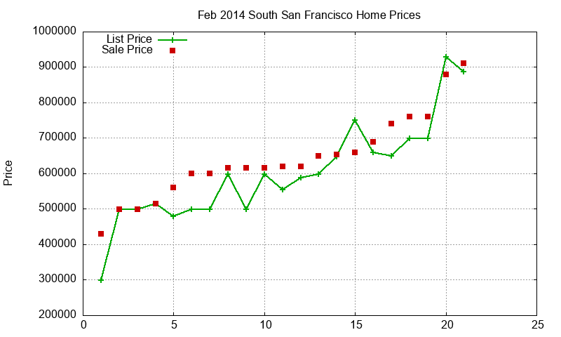 South San Francisco Homes Just Sold 2014-02