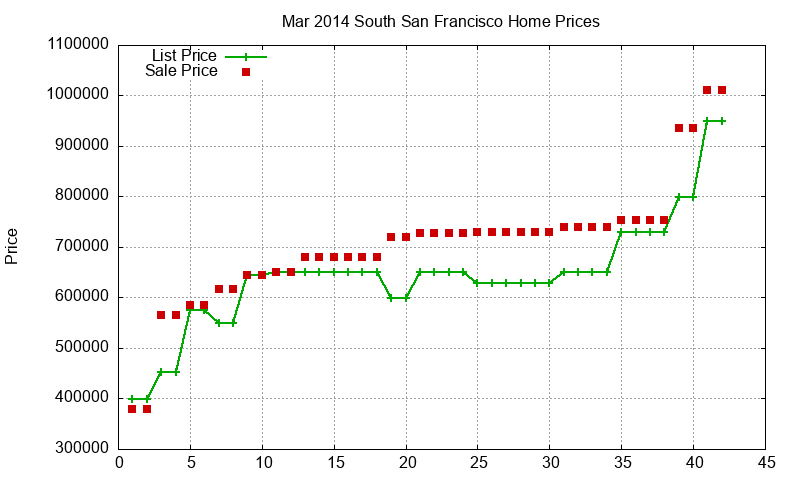 South San Francisco Homes Just Sold 2014-03 South San Francisco Homes Just Sold 2014-03
