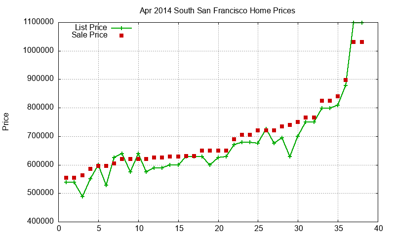 South San Francisco Homes Just Sold 2014-04