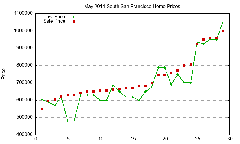 South San Francisco Homes Just Sold 2014-05