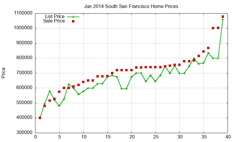 South San Francisco Homes Just Sold 2014-06