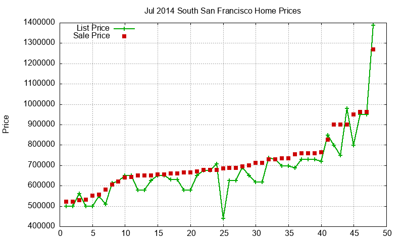 South San Francisco Homes Just Sold 2014-07