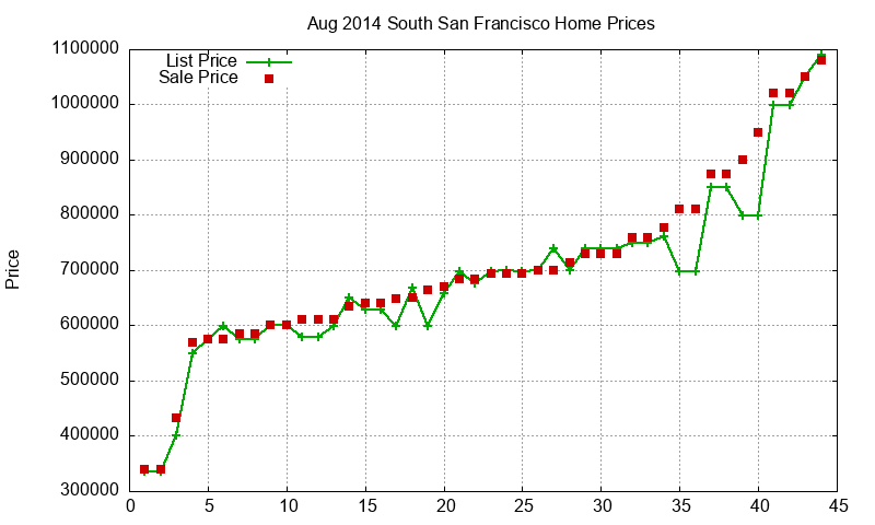 South San Francisco Homes Just Sold 2014-08