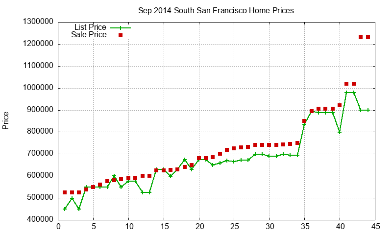 South San Francisco Homes Just Sold 2014-09 South San Francisco Homes Just Sold 2014-09